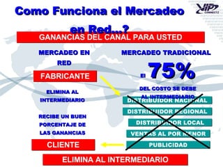 FABRICANTE CLIENTE GANANCIAS DEL CANAL PARA USTED PUBLICIDAD ELIMINA AL INTERMEDIARIO VENTAS AL POR MENOR DISTRIBUIDOR LOCAL DISTRIBUIDOR REGIONAL DISTRIBUIDOR NACIONAL Como Funciona el Mercadeo en Red...? MERCADEO TRADICIONAL MERCADEO EN RED El   75% DEL COSTO SE DEBE AL INTERMEDIARIO ELIMINA AL INTERMEDIARIO RECIBE UN BUEN PORCENTAJE DE LAS GANANCIAS 