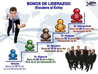 BONOS DE LIDERAZGO (Escalera al Éxito ) Director Bono de  50   %  de  tu 1ra  Generación  Dr . Dr. Regional Bono de   20 %   de tu 2da y   10 %   de tu 3ra  Generación  Dr. Dr. Ejecutivo Bono de   10 %   de tu 4ta   Generación  de Dr. Dr. Nacional Bono de   20 %   de tu 5ta  Generación  de Dr. Dr. Internacional Bono de   20 %   de tu 6ta  Generación de  Dr. D DR DE DN DI 