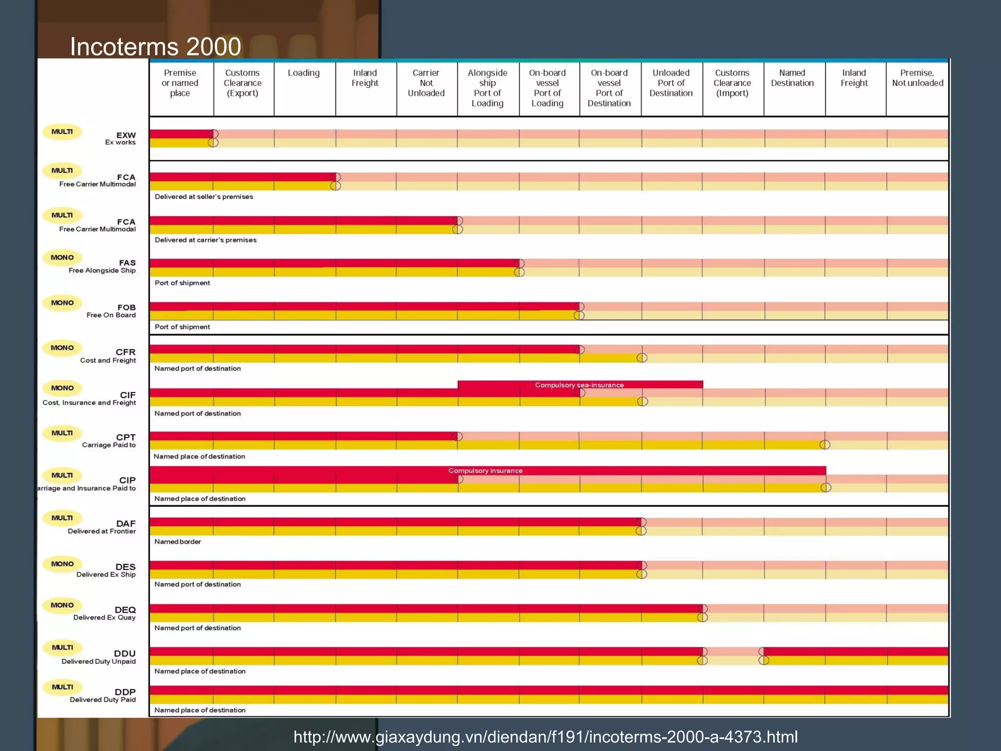 http://www.giaxaydung.vn/diendan/f191/incoterms-2000-a-4373.html
Incoterms 2000
 