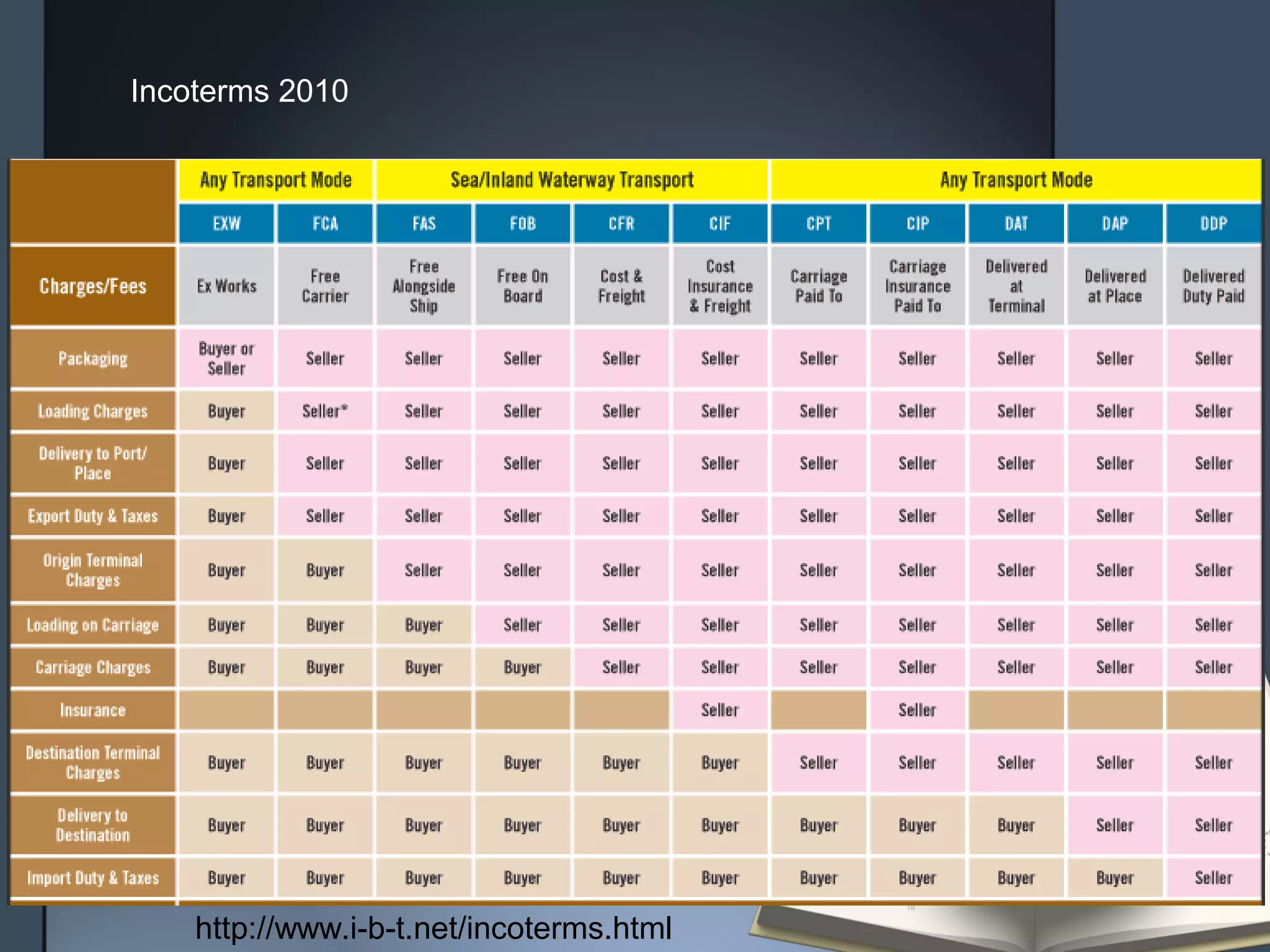 http://www.i-b-t.net/incoterms.html
Incoterms 2010
 