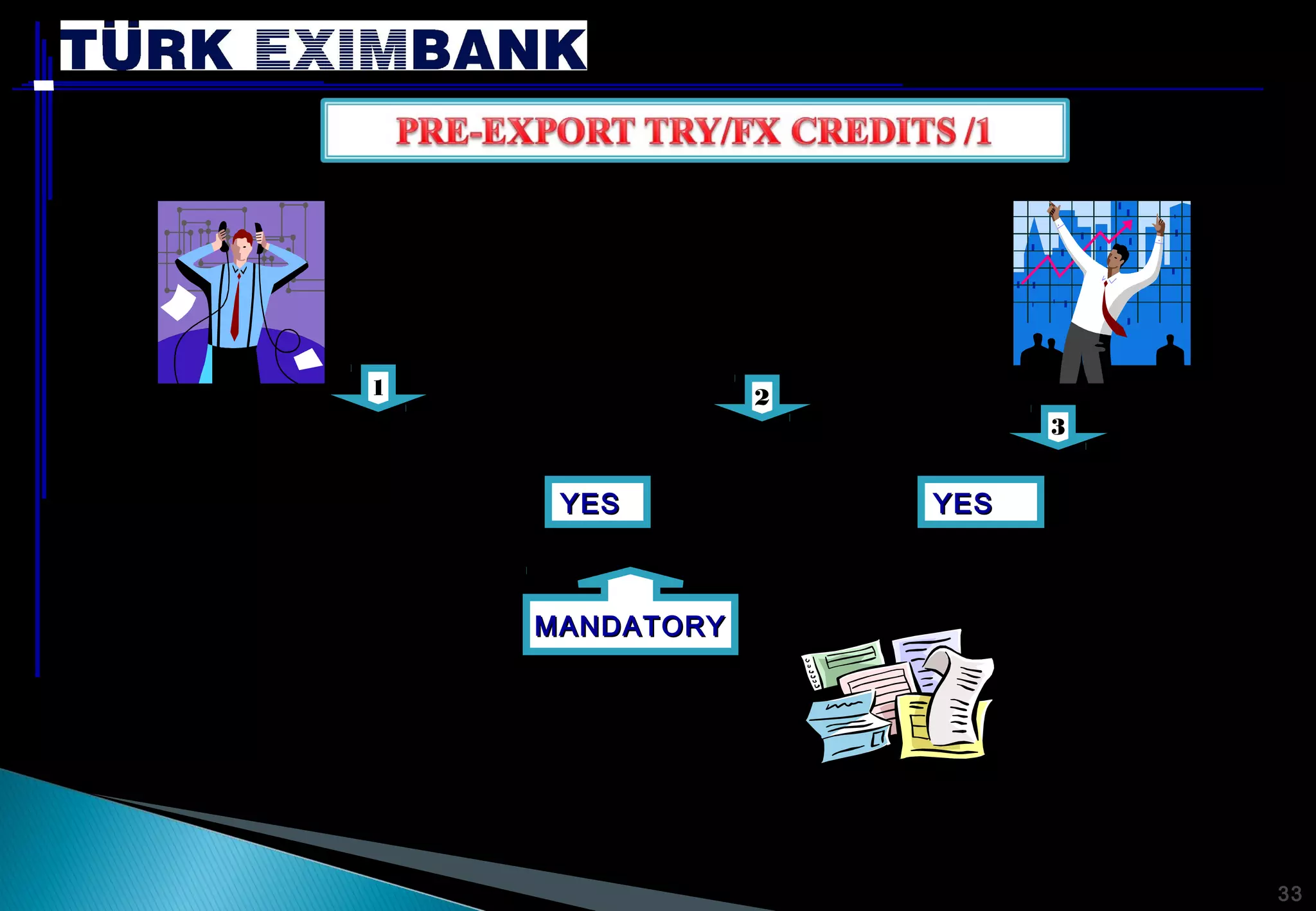 33 
1 2 
MMAANNDDAATTOORRYY 
3 
4 
Can the exporter give export 
liability 
YYEESS 
Is able to 
provide 
collateral? YYEESS 
The 
application 
is accepted 
by the bank 
 