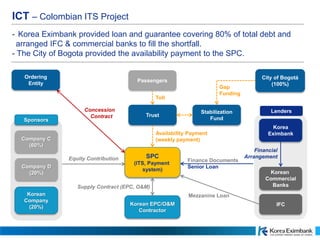 Equity Contribution
Company C
(60%)
Korean
Company
(20%)
Company D
(20%)
SPC
(ITS, Payment
system)
Korean EPC/O&M
Contractor
City of Bogotá
(100%)
Trust
Korea
Eximbank
IFC
Korean
Commercial
BanksSupply Contract (EPC, O&M)
Concession
Contract
Sponsors
Lenders
- Korea Eximbank provided loan and guarantee covering 80% of total debt and
arranged IFC & commercial banks to fill the shortfall.
- The City of Bogota provided the availability payment to the SPC.
Ordering
Entity
Finance Documents
Senior Loan
Mezzanine Loan
Financial
Arrangement
ICT – Colombian ITS Project
Availability Payment
(weekly payment)
Stabilization
Fund
Gap
Funding
Passengers
Toll
 