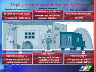 Deploy Security as an Integrated System
Secure transport
Card readers
Security room CCTV
Secured doors and vaults
Surveillance and alarms
Patrolling security guard
Firewalls and router ACLs
Network- and host-based
intrusion detection Scanner
Centralized security and
policy management
Identity, AAA, access
control servers, and
certificate authorities
Encryption and virtual
private networks (VPNs)
Extended perimeter security Intrusion protection
Intrusion protection
Security management and policy Secure connectivityIdentity services
II
 