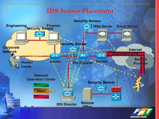 IDS Sensor Placement
31
Remote
Office
Corporate
Network
IDS Director
Web Server Email Server
Security Sensor
Internet
Engineering Finance
Network
Operation Center
Hacker
Inside
Router
Alert
Encrypted VPN
Pix Firewall Router
Security Sensor
Security Sensor
Security Sensor
Service
Provider
 