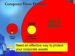 $12.1 billion
Melissa:
$385m
$17.5
Billion
ILOVEYOU:
$6.7 billion
Sources: Total cost 1999: $12.1B, Computer Economics; Melissa various sources
Total cost 2000: $1.5 T, Information Week Research fielded
w/PricewaterhouseCoopers ; 10 billion, Computer Economics
Annual Estimated Costs
Computer Virus Damage
2000:
1999:
Need an effective way to protect
your corporate assets
 