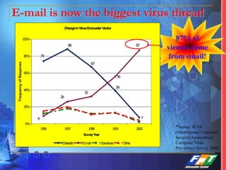 E-mail is now the biggest virus threat!
87% of
viruses come
from email!
*Source: ICSA
(International Computer
Security Association)
Computer Virus
Prevalence Survey 2000
 