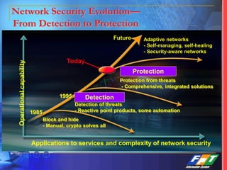 Network Security Evolution—
From Detection to ProtectionOperationalcapability
Applications to services and complexity of network security
Adaptive networks
- Self-managing, self-healing
- Security-aware networks
Protection from threats
- Comprehensive, integrated solutions
Detection of threats
- Reactive point products, some automation
Block and hide
- Manual, crypto solves all
1995
1985
Future
Today
Detection
Protection
 