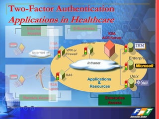 Two-Factor Authentication
Applications in Healthcare
Intranet
Mainframe
Enterprise
Unix
Web Server
Applications
&
Resources
RAS
RSA
Agent
Remote Access
RSA
ACE/Server
Internet
RSA
Agent
Internet
Access
VPN or
Firewall
E-Business
Enterprise
Access
 