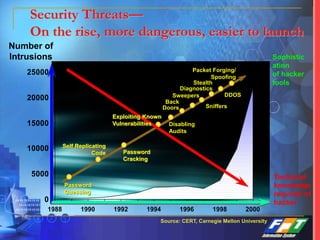0
5000
10000
15000
20000
25000
1988 1990 1992 1994 1996 1998 2000
Number of
Intrusions Sophistic
ation
of hacker
tools
Source: CERT, Carnegie Mellon University
Sweepers
Disabling
Audits
Packet Forging/
Spoofing
Password
Guessing
Self Replicating
Code Password
Cracking
Back
Doors Sniffers
Stealth
Diagnostics
DDOS
Technical
knowledge
required of
hacker
Exploiting Known
Vulnerabilities
Security Threats—
On the rise, more dangerous, easier to launch
 