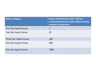 Status category Export Performance FOB / FOR (as
converted) Value (in USD million) during
current and previous
One Star Export house 3
Two Star Export house 25
Three Star Export house 100
Four Star Export house 500
Five Star Export house 2000
 