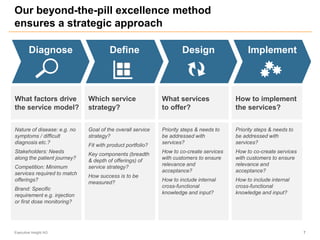 Our beyond-the-pill excellence method
ensures a strategic approach
Executive Insight AG 7
Diagnose Define Design Implement
Nature of disease: e.g. no
symptoms / difficult
diagnosis etc.?
Stakeholders: Needs
along the patient journey?
Competition: Minimum
services required to match
offerings?
Brand: Specific
requirement e.g. injection
or first dose monitoring?
Goal of the overall service
strategy?
Fit with product portfolio?
Key components (breadth
& depth of offerings) of
service strategy?
How success is to be
measured?
Priority steps & needs to
be addressed with
services?
How to co-create services
with customers to ensure
relevance and
acceptance?
How to include internal
cross-functional
knowledge and input?
Priority steps & needs to
be addressed with
services?
How to co-create services
with customers to ensure
relevance and
acceptance?
How to include internal
cross-functional
knowledge and input?
What factors drive
the service model?
Which service
strategy?
What services
to offer?
How to implement
the services?
 