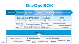 DevOps BOK
Planificación Diseño Desarrollo Despliegue Operación End of LifeRequerimientos
LEAN-IT - TPS
Just in Time (JIT)
Andon System
Ji Koutei Kanketsu
One Piece Flow
Learning Organisation
Kaizen
Scaled Agile (DAD, SAFE, NEXUS) Cont. Delivery ITSM
Size of Task
DoD
Continuous Integration
MVP
Iteraciones & TimeBoxing
Respect for People
Automation
Testing
Deployment
Business Continuity
Minimum Required
Information
Obeya
Jidoka
 