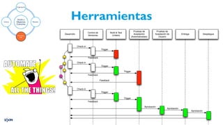 Herramientas
Desarrollo
Control de
Versiones
Build & Test
Unitario
Pruebas de
Aceptación
(Automatizadas)
Pruebas de
Aceptación de
Usuario
Entrega Despliegue
Check-in
Check-in
Check-in
Trigger
Feedback
Trigger
Trigger
Feedback
Feedback
Feedback
Trigger
Trigger
Aprobación
Aprobación
Aprobación
Visión y
Objetivos
Comunes
Metodos
Herramie
ntas
Cultura
Organización
 