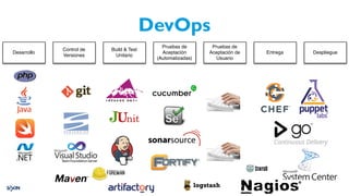 DevOps
Desarrollo
Control de
Versiones
Build & Test
Unitario
Pruebas de
Aceptación
(Automatizadas)
Pruebas de
Aceptación de
Usuario
Entrega Despliegue
 
