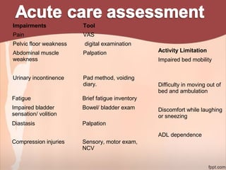 Impairments Tool
Pain VAS
Pelvic floor weakness digital examination
Abdominal muscle
weakness
Palpation
Urinary incontinence Pad method, voiding
diary.
Fatigue Brief fatigue inventory
Impaired bladder
sensation/ volition
Bowel/ bladder exam
Diastasis Palpation
Compression injuries Sensory, motor exam,
NCV
Activity Limitation
Impaired bed mobility
Difficulty in moving out of
bed and ambulation
Discomfort while laughing
or sneezing
ADL dependence
 