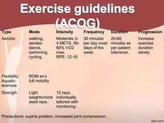 Type Mode Intensity Frequency Duration Progression
Aerobic walking,
aerobic
dance,
swimming,
cycling.
Moderate 3-
4 METS. 50-
60% VO2
max.
RPE: 12-16
30 minutes
per day most
days of the
week.
20-60
minutes as
per patient
tolerance.
Increase
exercise
duration
slowly.
Flexibility
Aquatic
exercise
ROM ex’s
full mobility
Strength Light
weights/incre
ased reps.
12 reps,
individually
tailored with
monitoring.
Precautions: supine position, increased joint compression.
 
