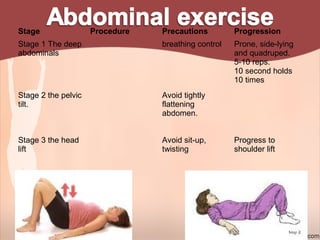 Stage Procedure Precautions Progression
Stage 1 The deep
abdominals
breathing control Prone, side-lying
and quadruped.
5-10 reps.
10 second holds
10 times
Stage 2 the pelvic
tilt.
Avoid tightly
flattening
abdomen.
Stage 3 the head
lift
Avoid sit-up,
twisting
Progress to
shoulder lift
 