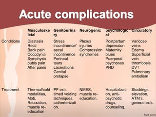 Musculoske
letal
Genitourina
ry
Neurogenic psychologic
al
Circulatory
Conditions Diastasis
Recti
Back pain
Coccdynia
Symphysis
pubis pain
After pains
Stress
incontinencef
aecal
incontinence
Perineal
tears
Lacerations
Genital
prolapse
Plexus
injuries
Compression
syndromes
Postpartum
depression
Maternity
blues
Puerperal
psychoses
PND
Varicose
veins
Edema
Superficial
vein
thrombosis
DVT
Pulmonary
embolism
Treatment Thermal/cold
modalities,
Mob,
Relaxation,
muscle re-
education
PF ex’s,
timed voiding
techniques,
catherterizati
on.
NMES,
muscle re-
education,
Hospitalizati
on, anti-
psychotic
drugs,
counseling.
Stockings,
elevation,
ATM’s,
general ex’s.
 