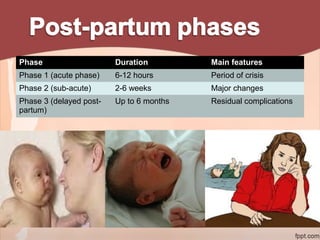 Phase Duration Main features
Phase 1 (acute phase) 6-12 hours Period of crisis
Phase 2 (sub-acute) 2-6 weeks Major changes
Phase 3 (delayed post-
partum)
Up to 6 months Residual complications
 