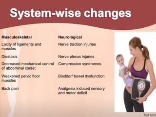 Musculoskeletal Neurological
Laxity of ligaments and
muscles
Nerve traction injuries
Diastasis Nerve plexus injuries
Decreased mechanical control
of abdominal corset
Compression syndromes
Weakened pelvic floor
muscles
Bladder/ bowel dysfunction
Back pain Analgesia induced sensory
and motor deficit
 