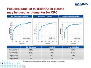 Microrna Crc microRNA discovery and biomarker development in clinical samples | PDF