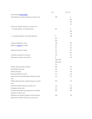 462 512, 531
CONTURI DETREZORERIE
Achiziţionarea investiţiilor financiare petermen scurt 500 %
462
509
512
Vânzarea investiţiilor financiare petermen scurt:
– în situaţia obţinerii unui câştig financiar 461 %
500
768
– în situaţia înregistrării unei pierderi financiare % 500
461
668
Anularea obligaţiunilor emise 160 500
Ridicări de numerar de la bancă 581 512
531 581
Depuneri de numerar la bancă 581 531
512 581
Acordarea avansurilor de trezorerie 542 531
Decontarea avansurilor de trezorerie % 542
300 la 388
600 la 620
531
Dobânzi datorateaferente perioadei 666 518
Plata dobânzilor datorate 518 512
Dobânzi de încasat 518 766
Încasarea dobânzilor cuvenite 512 518
Sume încasate reprezentând credite bancare petermen 512 519
scurt
Dobânzi datorateaferente creditelor bancare pe termen 666 519
scurt
Restituirea creditelor bancare pe termen scurt 519 512
Cumpărarea de alte valori 532 400
Constituirea ajustărilor pentru deprecierea investiţiilor 686 590
financiare petermen scurt
Diminuarea sau anularea ajustărilor constituitepentru 590 786
deprecierea investiţiilor financiare petermen scurt
 