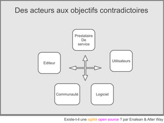 Des acteurs aux objectifs contradictoires


                           Prestataire
                               De
                             service



                                                    Utilisateurs
        Editeur




                  Communauté             Logiciel




                     Existe-t-il une agilité open source ? par Enalean & Alter Way
 