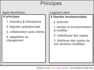 Principes
Agile Manifesto                       Logiciel Libre
4 principes                           4 libertés fondamentales
  1. individus & interactions              0. exécuter
  2. logiciels opérationnels               1. étudier le fonctionnement
  3. collaboration avec clients            & modifier

  4. adaptation au                         2. redistribuer des copies
  changement                               3. distribuer des copies de
                                           vos versions modifiées




                         Existe-t-il une agilité open source ? par Enalean & Alter Way
 