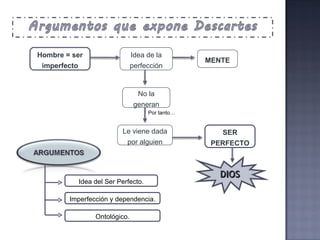 Hombre = ser imperfecto Idea de la perfección MENTE Por tanto… No la generan Le viene dada por alguien SER PERFECTO DIOS Idea del Ser Perfecto. Imperfección y dependencia. Ontológico. 