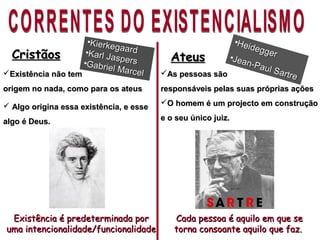 CristãosCristãos AteusAteus
•Kierkegaard
Kierkegaard•Karl Jaspers
Karl Jaspers•Gabriel Marcel
Gabriel Marcel
•Heidegger
Heidegger•Jean-Paul Sartre
Jean-Paul SartreExistência não temExistência não tem
origem no nada, como para os ateusorigem no nada, como para os ateus
Existência é predeterminada porExistência é predeterminada por
uma intencionalidade/funcionalidadeuma intencionalidade/funcionalidade
As pessoas sãoAs pessoas são
responsáveis pelas suas próprias açõesresponsáveis pelas suas próprias ações
O homem é um projecto em construçãoO homem é um projecto em construção
e o seu único juiz.e o seu único juiz.
Cada pessoa é aquilo em que seCada pessoa é aquilo em que se
torna consoante aquilo que faz.torna consoante aquilo que faz.
 Algo origina essa existência, e esseAlgo origina essa existência, e esse
algo é Deus.algo é Deus.
 