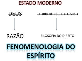 ESTADO MODERNO

DEUS

TEORIA DO DIREITO DIVINO

RAZÃO

FILOSOFIA DO DIREITO

FENOMENOLOGIA DO
ESPÍRITO

 