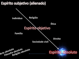 Espírito subjetivo (alienado)

Indivíduo

Religião
Ética

Espírito objetivo
Família
Direito
Sociedade civil

Espírito absoluto

 