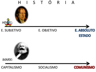 H

I

S

T

Ó

R

I

A

HEGEL:
E. SUBJETIVO

E. OBJETIVO

E. ABSOLUTO
ESTADO

SOCIALISMO

COMUNISMO

MARX:
CAPITALISMO

 
