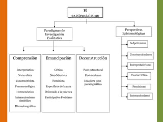 El
existencialismo
Paradigmas de
Investigación
Cualitativa
Comprensión
Interpretativo
Naturalista
Constructivista
Fenomenológico
Hermenéutico
Interaccionismo
simbólico
Microetnográfico
Emancipación
Crítico
Neo-Marxista
Feminista
Específicos de la raza
Orientado a la práctica
Participativo Freiriano
Deconstrucción
Post-estructural
Postmoderno
Diáspora post-
paradigmática
Perspectivas
Epistemológicas
Subjetivismo
Construccionismo
Interpretativismo
Teoría Crítica
Feminismo
Interaccionismo
 