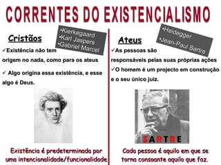 Cristãos Ateus Kierkegaard Karl Jaspers Gabriel Marcel Heidegger Jean-Paul Sartre CORRENTES DO EXISTENCIALISMO Existência não tem origem no nada, como para os ateus Existência é predeterminada por uma intencionalidade/funcionalidade As pessoas são  responsáveis pelas suas próprias ações  O homem é um projecto em construção  e o seu único juiz.  Cada pessoa é aquilo em que se torna consoante aquilo que faz.   Algo origina essa existência, e esse algo é Deus.  