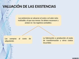 VALUACIÓN DE LAS EXISTENCIAS
Las existencias se valuaran al costo o al valor neto
realizable, el que sea menor. Se deben reconocer y
anotar en los registros contables:
Las compras al costo de
adquisición
La fabricación o producción al costo
de transformación y otros costos
incurridos
 