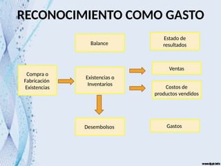 RECONOCIMIENTO COMO GASTO
Compra o
Fabricación
Existencias
Balance
Existencias o
Inventarios
Desembolsos
Estado de
resultados
Ventas
Costos de
productos vendidos
Gastos
 