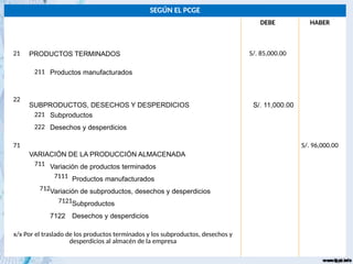 SEGÚN EL PCGE
DEBE HABER
21 PRODUCTOS TERMINADOS S/. 85,000.00
211 Productos manufacturados
22
SUBPRODUCTOS, DESECHOS Y DESPERDICIOS S/. 11,000.00
221 Subproductos
222 Desechos y desperdicios
71
VARIACIÓN DE LA PRODUCCIÓN ALMACENADA
S/. 96,000.00
711 Variación de productos terminados
7111 Productos manufacturados
712Variación de subproductos, desechos y desperdicios
7121Subproductos
7122 Desechos y desperdicios
x/x Por el traslado de los productos terminados y los subproductos, desechos y
desperdicios al almacén de la empresa
 