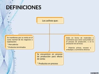 DEFINICIONES
Los activos que:
Se mantienen por su venta en el
curso normal de los negocios o
explotación:
* Mercaderías
* Productos terminados
Se encuentren en proceso
de producción para efecto
de venta:
* Productos en proceso
Están en forma de materiales o
suministros que serán consumidos en
el proceso de producción, o en la
prestación de servicios:
* Materias primas, envases y
embalajes y suministros diversos
 