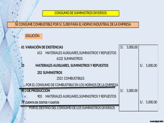SOLUCIÓN
61 VARIACIÓN DEEXISTENCIAS 5,000.00
S/.
613
6132 SUMINISTROS
25 5,000.00
S/.
252 SUMINISTROS
2521 COMBUSTIBLES
90
COSTODEPRODUCCIÓN 5,000.00
S/.
903
79
CARGAS IMP. A CUENTA DE COSTOS Y GASTOS 5,000.00
S/.
PORELDESTINO DELCONSUMO DELOS SUMINISTROS DIVERSOS
PORELCONSUMO DECOMBUSTIBLEEN LOS HORNOS DELA EMPRESA
MATERIALES AUXILIARES,SUMINISTROS YREPUESTOS
CONSUMO DESUMINISTROS DIVERSOS
SECONSUMECOMBUSTIBLEPORS/.5,000PARA ELHORNO INDUSTRIALDELA EMPRESA
MATERIALES AUXILIARES,SUMINISTROS YREPUESTOS
MATERIALESAUXILIARES, SUMINISTROSY REPUESTOS
 