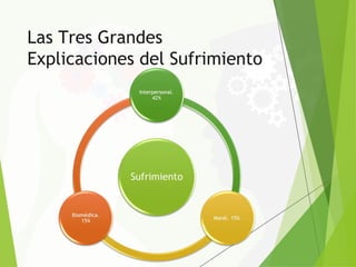 Las Tres Grandes
Explicaciones del Sufrimiento
 