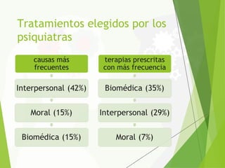 Tratamientos elegidos por los
psiquiatras
 