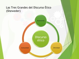 Las Tres Grandes del Discurso Ético
(Sheweder)
 