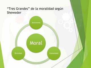 “Tres Grandes” de la moralidad según
Sheweder
 