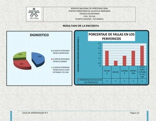 SERVICIO NACIONAL DE APREDIZAJE SENA 
CENTRO AGROFORESTAL ACUICOLA ARAPAIMA 
TECNICO EN SISTEMAS 
COD. 751746 
PUERTO CAICEDO - PUTUMAYO 
RESULTADO DE LA ENCUESTA 
PORCENTAJE DE FALLAS EN LOS 
PERIFERICOS 
TECLAD 
O 
MOUSE 
SCANNE 
R 
IMPRES 
ORA 
DISCO 
DURO 
EXTRAIB 
LE Y/O 
USB 
4.5 
4 
3.5 
3 
2.5 
2 
1.5 
1 
0.5 
0 
PORCENTAJE DE FALLAS EN 
LOS PERIFERICOS 
3 1 2 3 4 
CANTIDAD DE PERSONAS ENCUESTADAS: 5 
45% 
28% 
GUIA DE APRENDIZAJE N°2 Página 22 
27% 
DIGNOSTICO 
CUANTAS PERSONAS 
TIENEN IMPRESORA 
CUANTAS PERSONAS 
TIENEN SCANNER 
CUANTAS PERSONAS 
TIENEN DISCO DURO 
EXTRAIBLE Y/O USB 
 