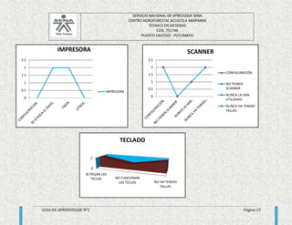 SERVICIO NACIONAL DE APREDIZAJE SENA 
CENTRO AGROFORESTAL ACUICOLA ARAPAIMA 
TECNICO EN SISTEMAS 
COD. 751746 
PUERTO CAICEDO - PUTUMAYO 
2.5 
2 
1.5 
1 
0.5 
2 
GUIA DE APRENDIZAJE N°2 Página 23 
2.5 
2 
1.5 
1 
0.5 
0 
IMPRESORA 
IMPRESORA 
0 
SCANNER 
CONFIGURACIÓN 
NO TIENEN 
SCANNER 
NUNCA LA HAN 
UTILIZADO 
NUNCA HA TENIDO 
FALLAS 
0 
SE PEGAN LAS 
TECLAS NO FUNCIONAN 
LAS TECLAS NO HA TENIDO 
FALLAS 
TECLADO 
 