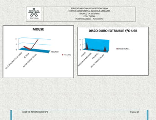 SERVICIO NACIONAL DE APREDIZAJE SENA 
CENTRO AGROFORESTAL ACUICOLA ARAPAIMA 
TECNICO EN SISTEMAS 
COD. 751746 
PUERTO CAICEDO - PUTUMAYO 
TECLADO 
4 
2 
GUIA DE APRENDIZAJE N°2 Página 24 
4 
2 
0 
MOUSE 
TECLADO 
0 
DISCO DURO EXTRAIBLE Y/O USB 
DISCO DURO… 
 