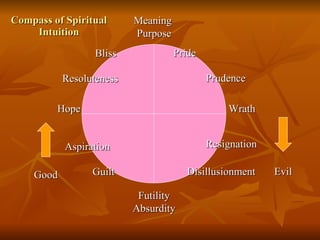 Compass of Spiritual Intuition Pride Prudence Wrath Resignation Disillusionment Guilt Aspiration Hope Resoluteness Bliss Futility Absurdity Meaning  Purpose Good Evil 