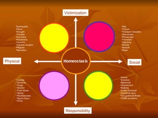 Victimization Physical Responsibility Earthquake Flood Drought Tornado Hurricane Pandemics Tsunami Volcanic eruption Plagues Starvation War Torture Transport disasters Stampedes Persecution Terrorism Hijacking Murder Assault Rape Suicide Smoking  Drugs Alcohol Food abuse Stress Recklessness Sports Injury  STDs Abuse Extortion Blackmail Harassment Bullying Unfair dismissal Industrial injury Occupational illness Traffic accidents Homeostasis Social 
