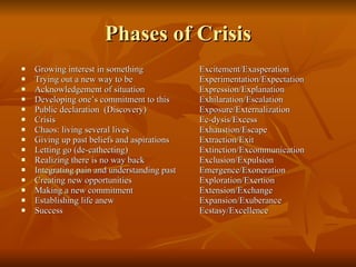 Phases of Crisis Growing interest in something Excitement/Exasperation Trying out a new way to be Experimentation/Expectation Acknowledgement of situation Expression/Explanation Developing one’s commitment to this Exhilaration/Escalation Public declaration  (Discovery) Exposure/Externalization Crisis Ec-dysis/Excess Chaos: living several lives Exhaustion/Escape Giving up past beliefs and aspirations Extraction/Exit Letting go (de-cathecting) Extinction/Excommunication Realizing there is no way back Exclusion/Expulsion Integrating pain and understanding past Emergence/Exoneration Creating new opportunities  Exploration/Exertion Making a new commitment Extension/Exchange Establishing life anew Expansion/Exuberance Success Ecstasy/Excellence 